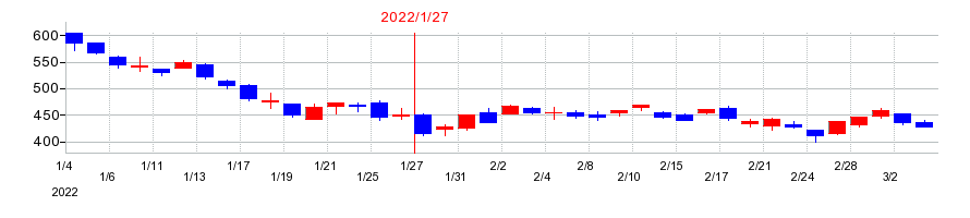 2022年のＴＯＫＹＯ　ＢＡＳＥの配当落ち日前後の株価チャート