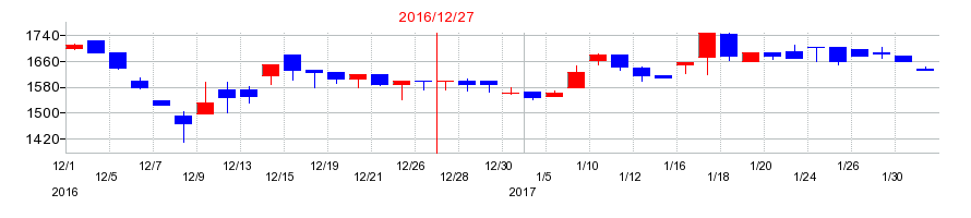 2016年のピクスタの配当落ち日前後の株価チャート