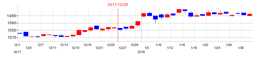 2017年のピクスタの配当落ち日前後の株価チャート