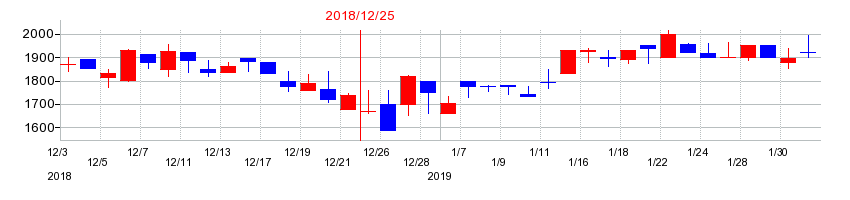2018年のピクスタの配当落ち日前後の株価チャート