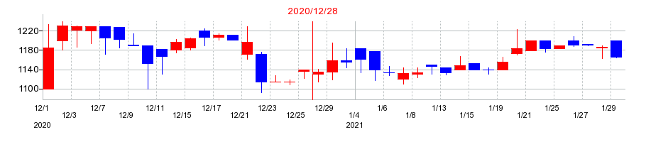 2020年のピクスタの配当落ち日前後の株価チャート