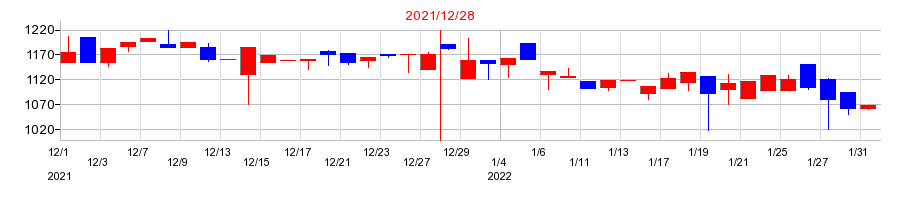2021年のピクスタの配当落ち日前後の株価チャート