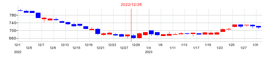 2022年のピクスタの配当落ち日前後の株価チャート