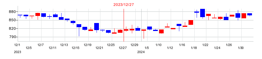 2023年のピクスタの配当落ち日前後の株価チャート