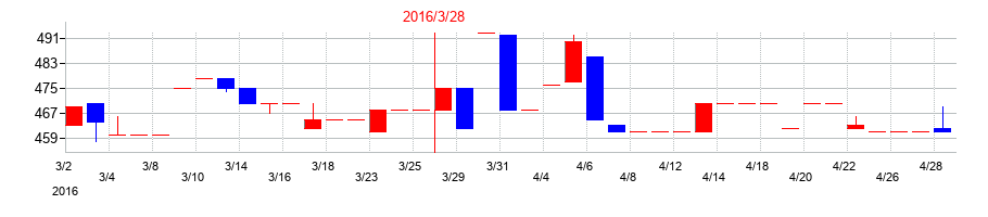 2016年の大木ヘルスケアホールディングスの配当落ち日前後の株価チャート