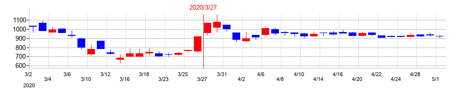 2020年の大木ヘルスケアホールディングスの配当落ち日前後の株価チャート