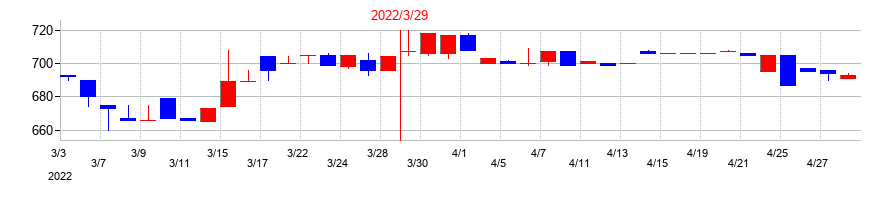2022年の大木ヘルスケアホールディングスの配当落ち日前後の株価チャート