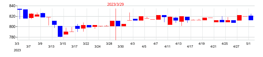 2023年の大木ヘルスケアホールディングスの配当落ち日前後の株価チャート