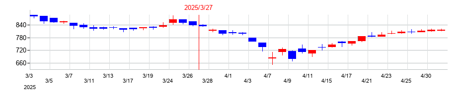 2025年の大木ヘルスケアホールディングスの配当落ち日前後の株価チャート