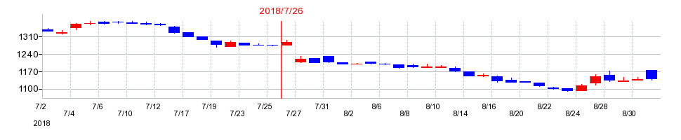 2018年のバルニバービの配当落ち日前後の株価チャート