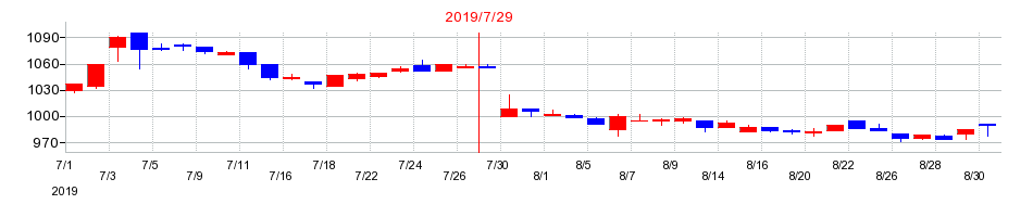 2019年のバルニバービの配当落ち日前後の株価チャート
