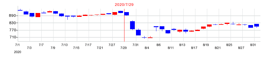 2020年のバルニバービの配当落ち日前後の株価チャート