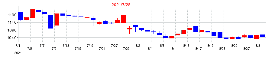2021年のバルニバービの配当落ち日前後の株価チャート