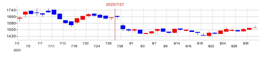 2023年のバルニバービの配当落ち日前後の株価チャート
