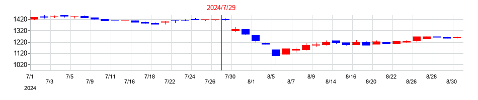 2024年のバルニバービの配当落ち日前後の株価チャート
