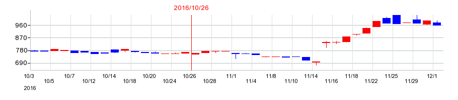 2016年のアートグリーンの配当落ち日前後の株価チャート