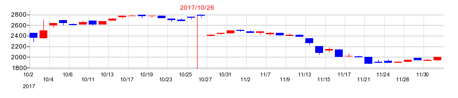 2017年のアートグリーンの配当落ち日前後の株価チャート
