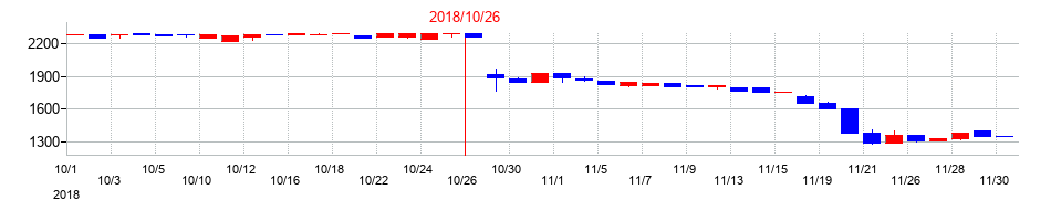 2018年のアートグリーンの配当落ち日前後の株価チャート