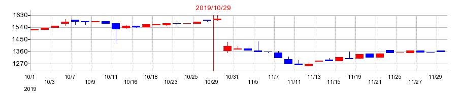 2019年のアートグリーンの配当落ち日前後の株価チャート