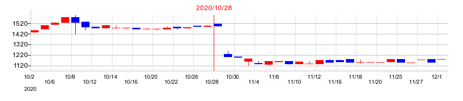 2020年のアートグリーンの配当落ち日前後の株価チャート