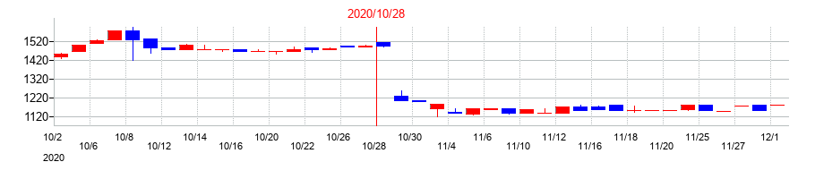 2020年のアートグリーンの配当落ち日前後の株価チャート