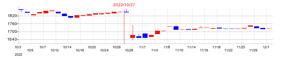 2022年のアートグリーンの配当落ち日前後の株価チャート