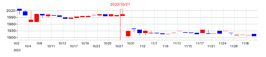 2023年のアートグリーンの配当落ち日前後の株価チャート