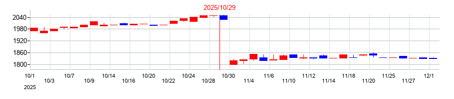 2025年のアートグリーンの配当落ち日前後の株価チャート