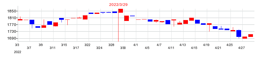 2022年のケー・エフ・シーの配当落ち日前後の株価チャート