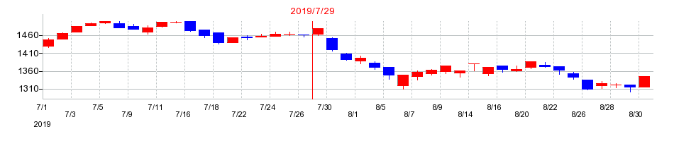 2019年の稲葉製作所の配当落ち日前後の株価チャート