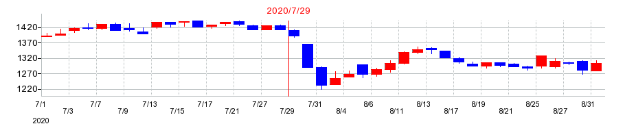 2020年の稲葉製作所の配当落ち日前後の株価チャート