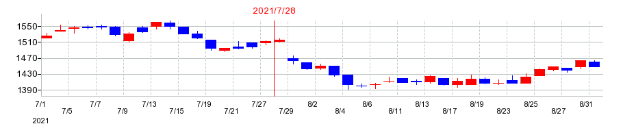 2021年の稲葉製作所の配当落ち日前後の株価チャート