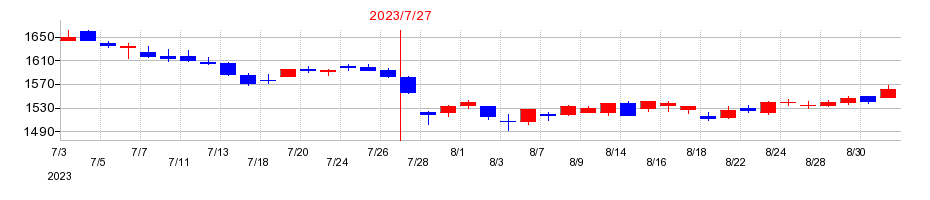 2023年の稲葉製作所の配当落ち日前後の株価チャート