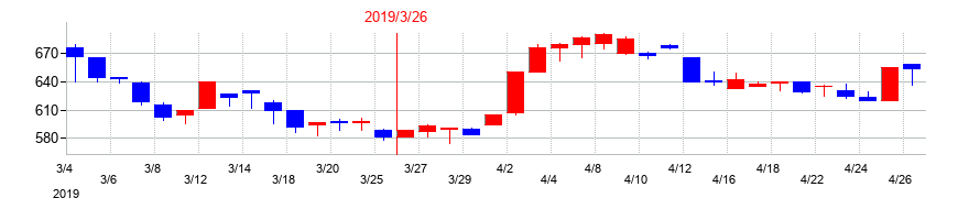 2019年のＪ－ＭＡＸの配当落ち日前後の株価チャート