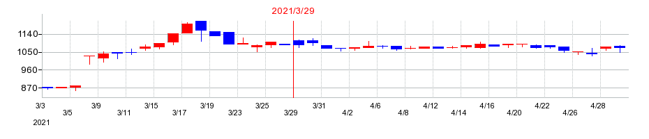 2021年のＪ－ＭＡＸの配当落ち日前後の株価チャート
