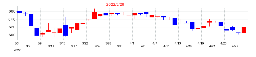 2022年のＪ－ＭＡＸの配当落ち日前後の株価チャート