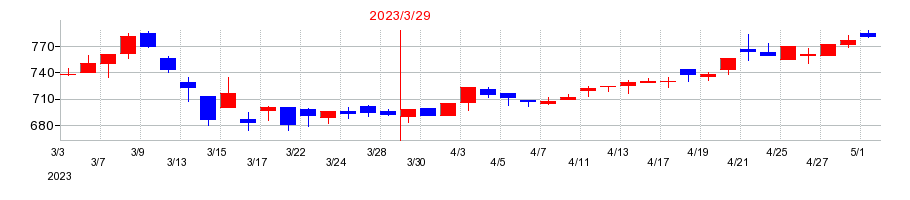 2023年のＪ－ＭＡＸの配当落ち日前後の株価チャート