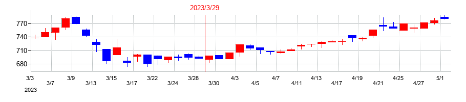 2023年のＪ－ＭＡＸの配当落ち日前後の株価チャート