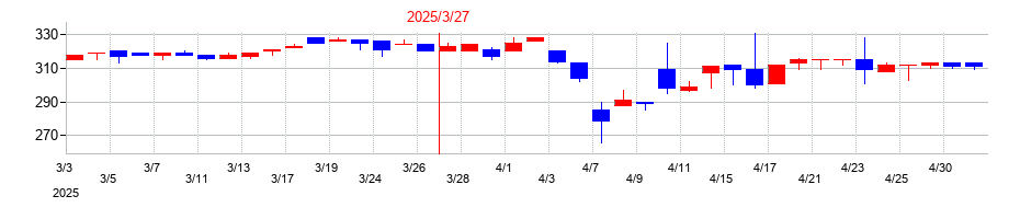 2025年のＪ－ＭＡＸの配当落ち日前後の株価チャート