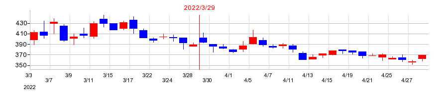 2022年のエスイーの配当落ち日前後の株価チャート