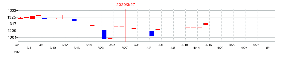 2020年のミヤコの配当落ち日前後の株価チャート