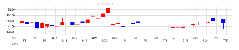 2019年のアトムリビンテックの配当落ち日前後の株価チャート