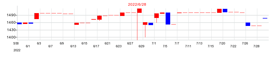 2022年のアトムリビンテックの配当落ち日前後の株価チャート