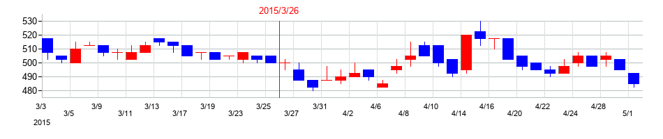 2015年の宮地エンジニアリンググループの配当落ち日前後の株価チャート