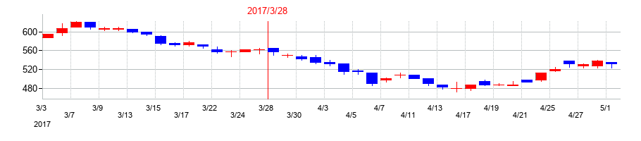 2017年の宮地エンジニアリンググループの配当落ち日前後の株価チャート