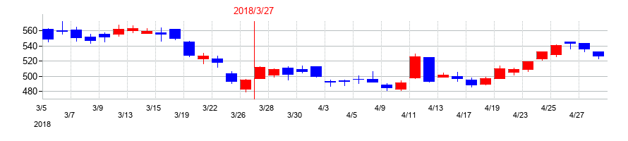2018年の宮地エンジニアリンググループの配当落ち日前後の株価チャート