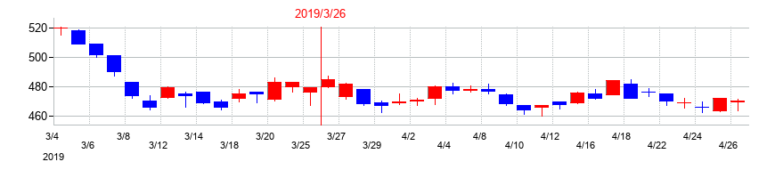 2019年の宮地エンジニアリンググループの配当落ち日前後の株価チャート