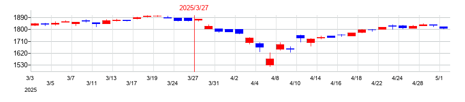 2025年の宮地エンジニアリンググループの配当落ち日前後の株価チャート