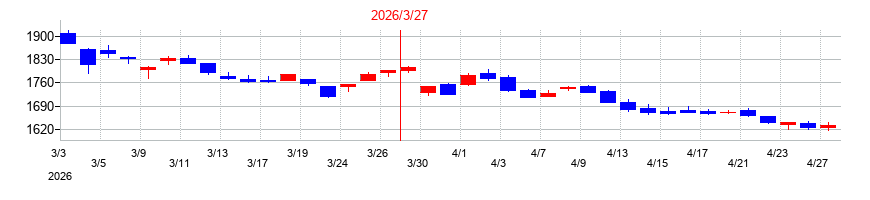 2026年の宮地エンジニアリンググループの配当落ち日前後の株価チャート