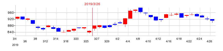 2019年のトーカロの配当落ち日前後の株価チャート